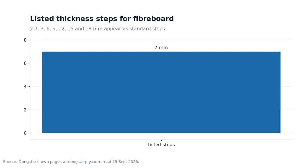 Bar chart: Listed thickness steps for fibreboard